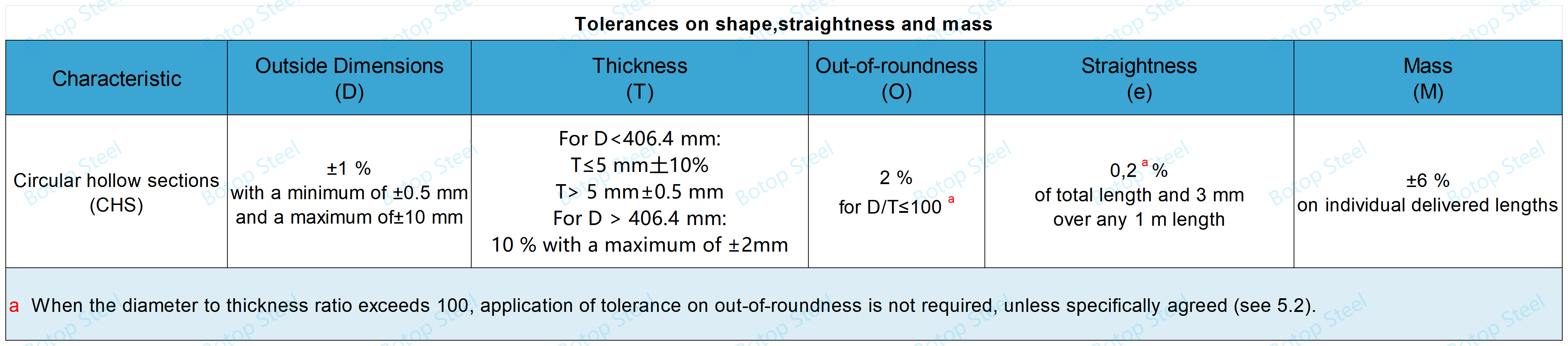 BS EN 10219 Tolerances on shape,straightness and mass