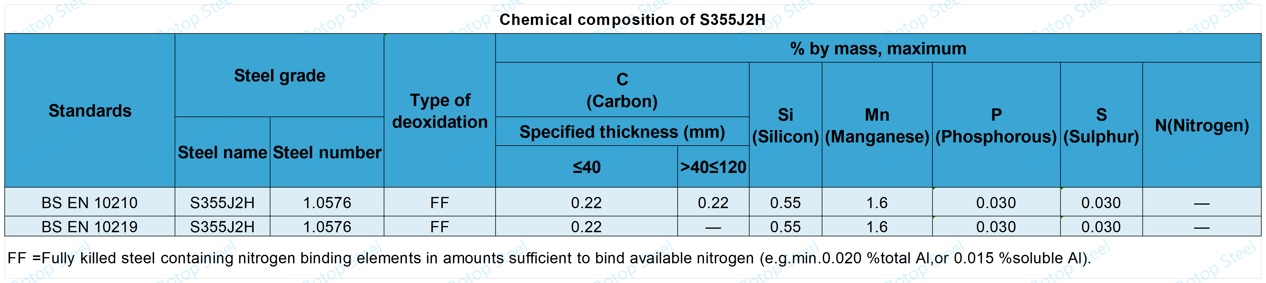 Chemical composition of S355J2H