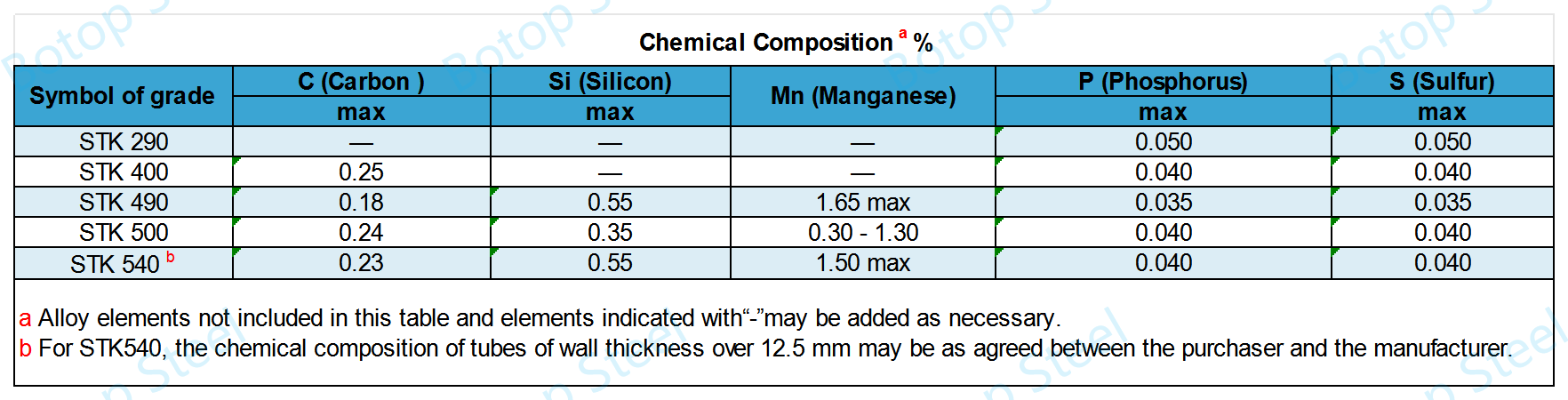 JIS G 3444 Chemical Composition