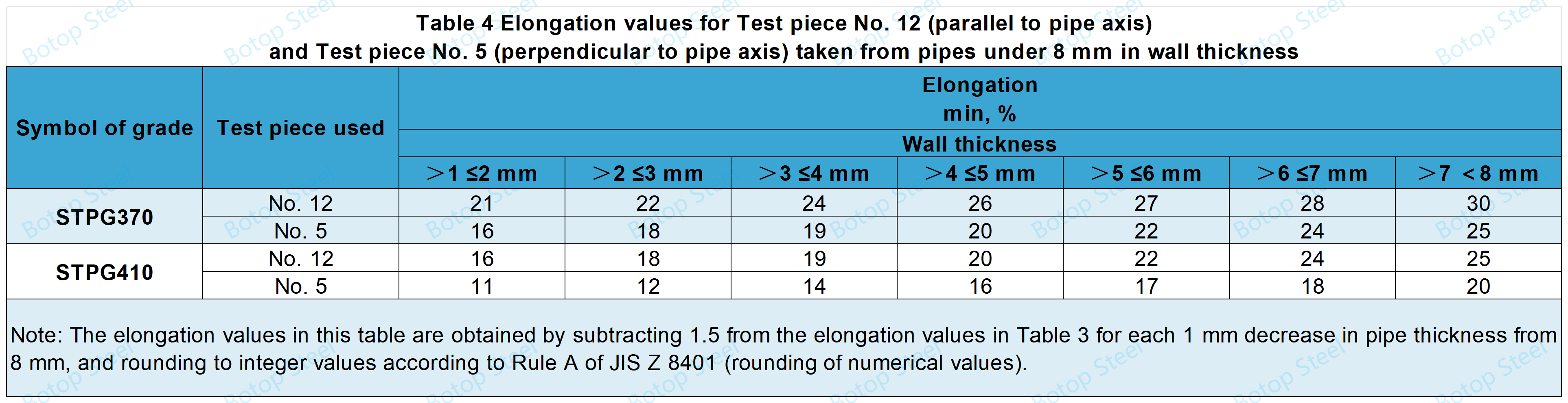 JIS G 3454 Tensile Test Table 4