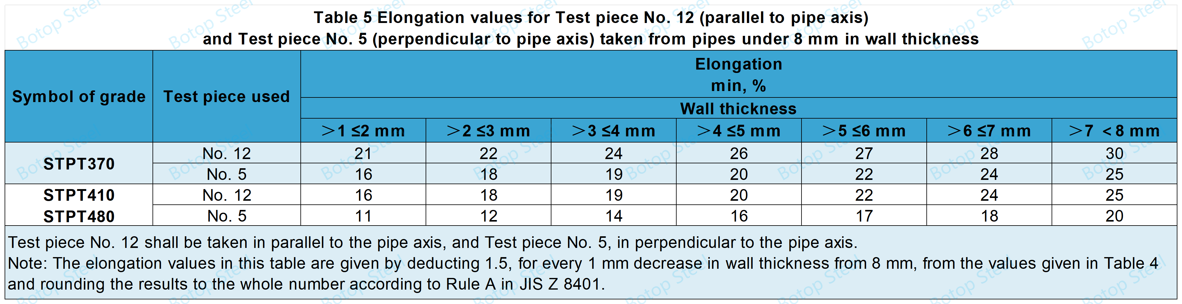 JIS G 3456 Tensile Test Table 5