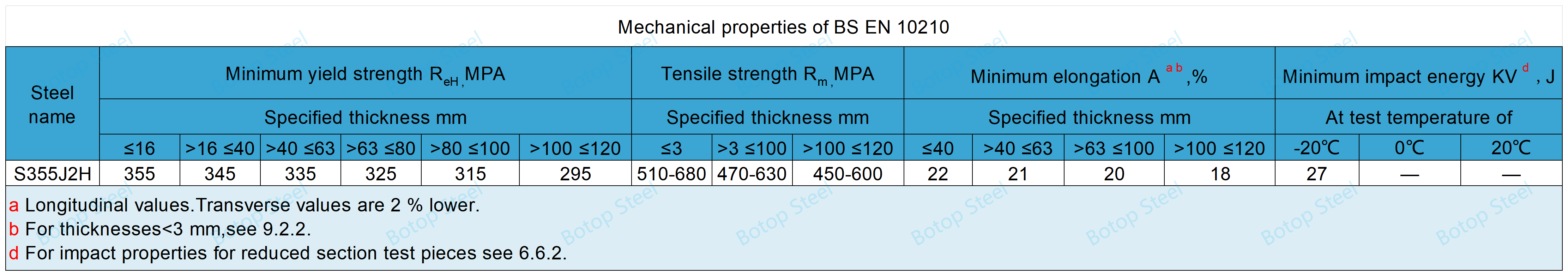 Mechanical properties of BS EN 10210-S355J2H