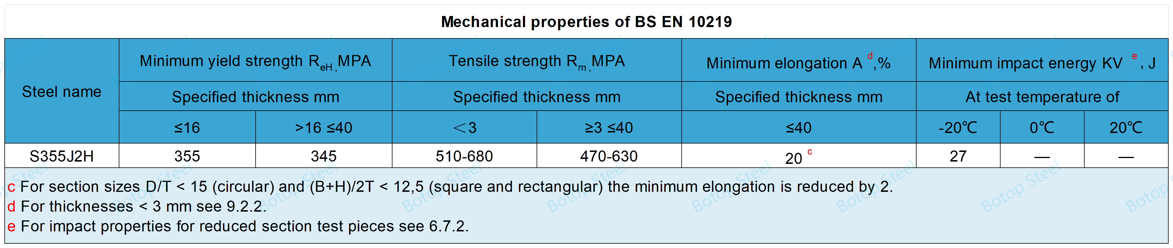 Mechanical properties of BS EN 10219-S355J2H