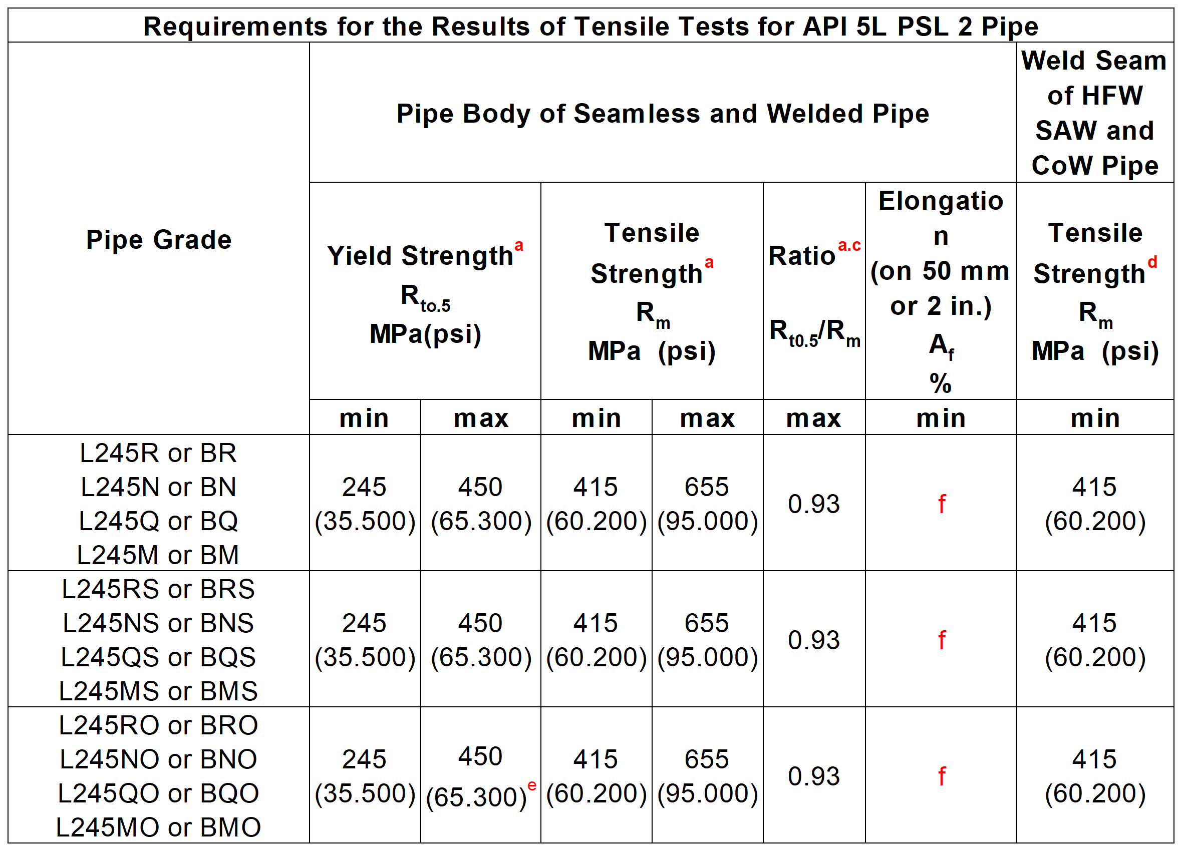 Requirements for the Results of Tensile Tests for API 5L PSL 2 Pipe