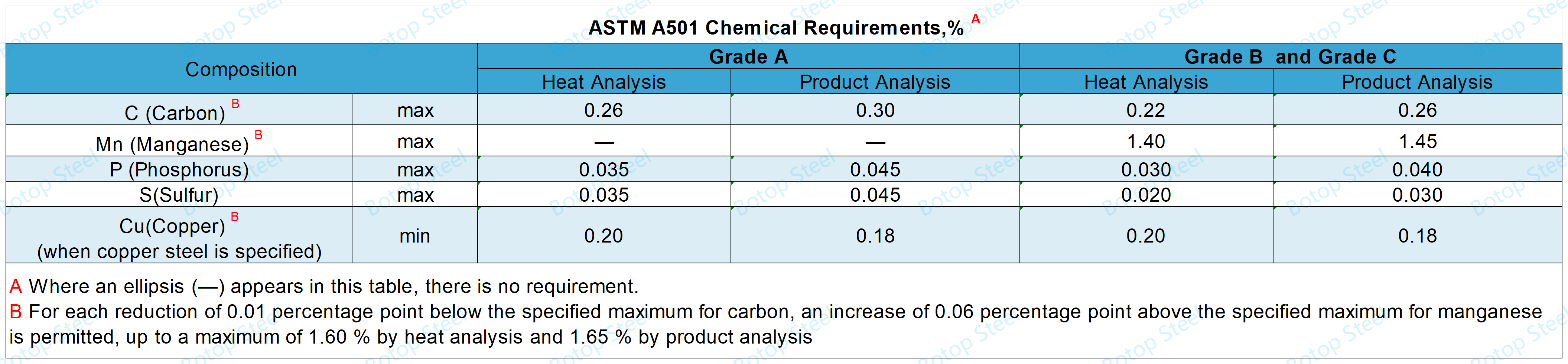 astm a501 Chemical Requirements