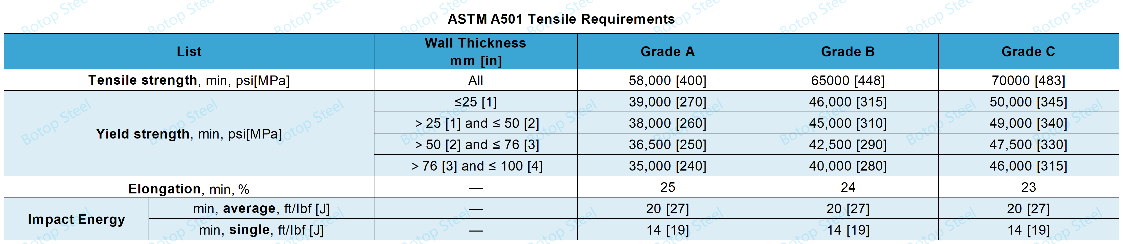 astm a501_Tensile Requirements