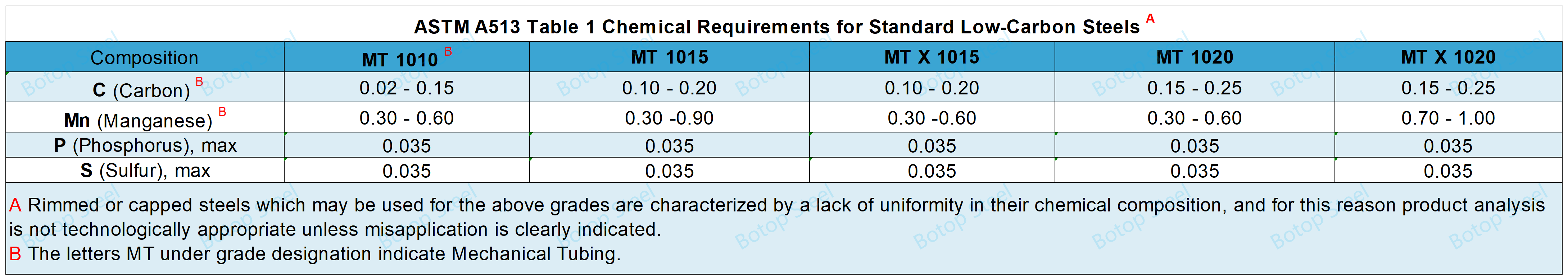 astm a513_ Table 1 Chemical Requirements