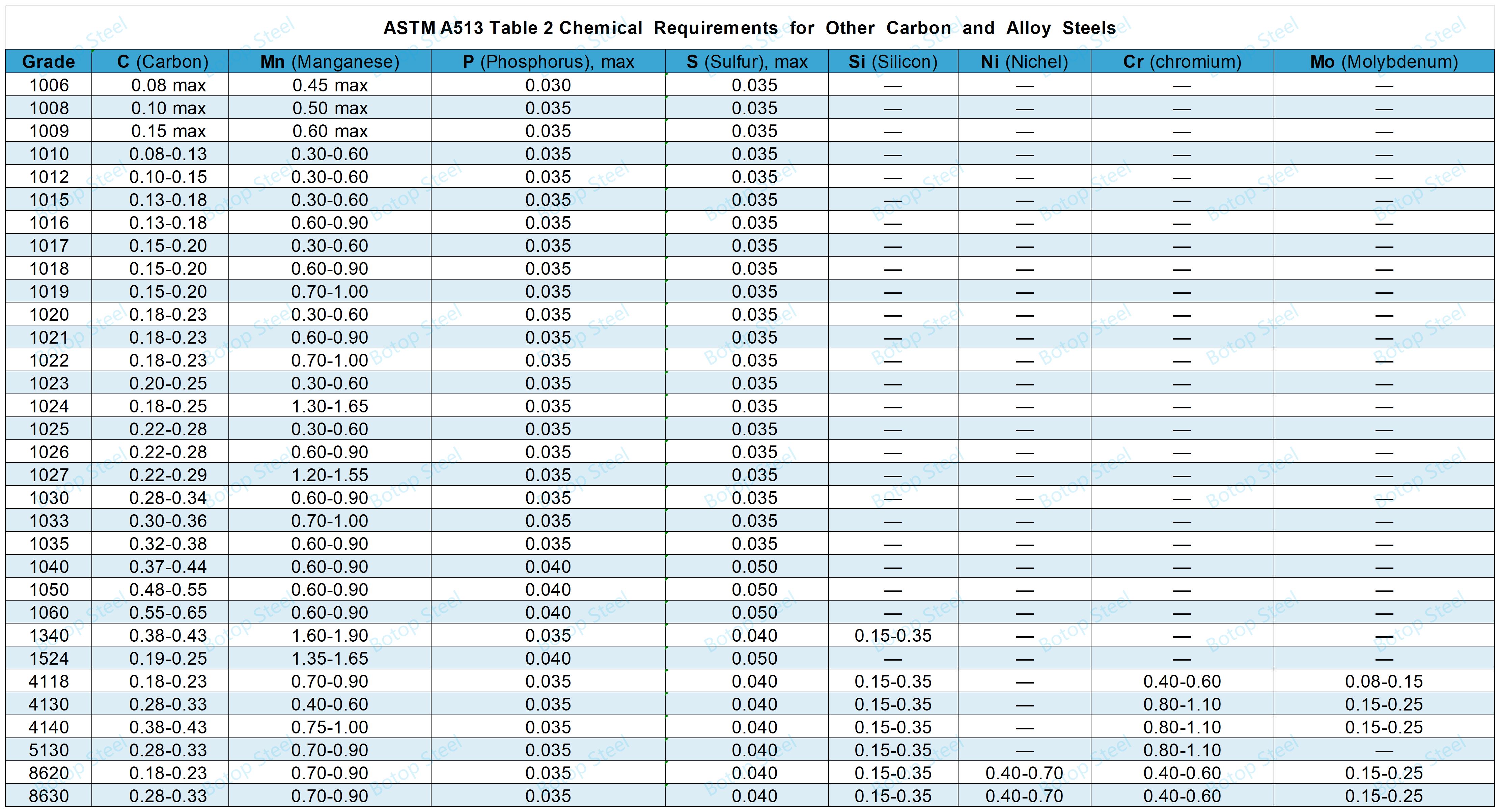 astm a513_Table 2 Chemical Requirements