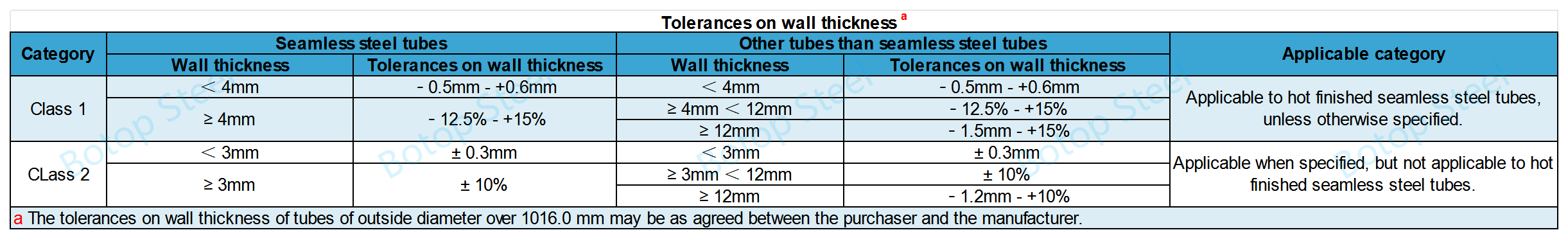 jis g 3444 Tolerances on wall thickness