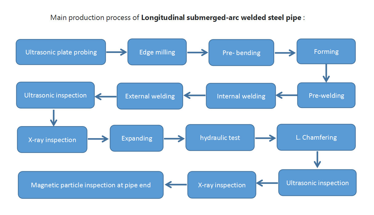 lsaw Production Process