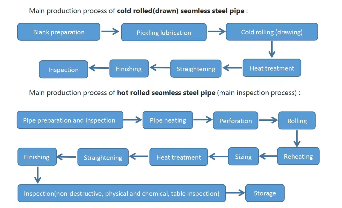 seamless pipe production prosess