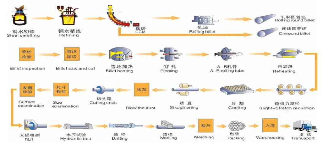 Production Process Production Process