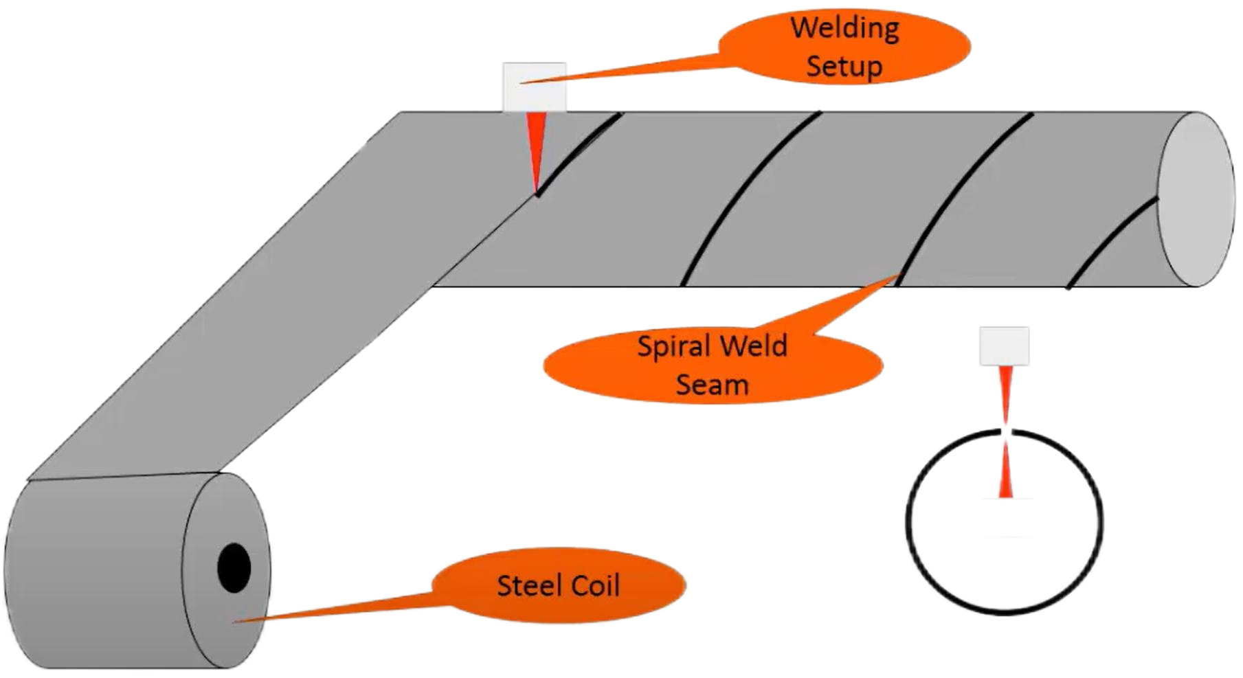 ssaw welding example